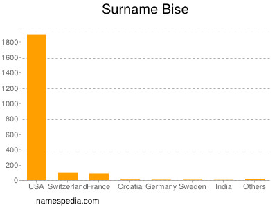 nom Bise