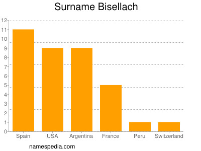 nom Bisellach