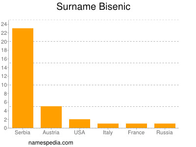 Familiennamen Bisenic