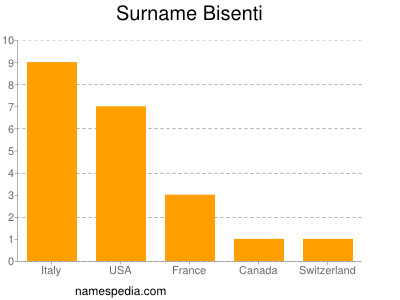 Surname Bisenti