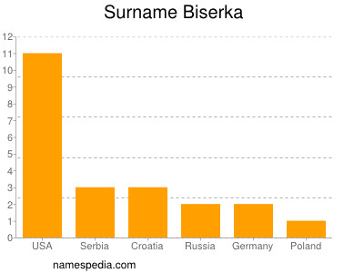 Familiennamen Biserka