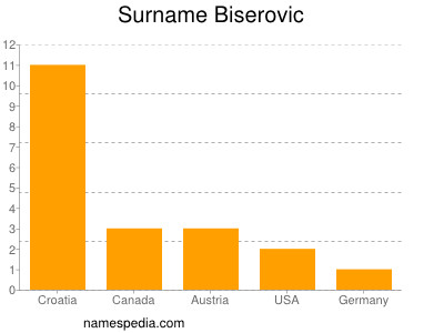 Familiennamen Biserovic