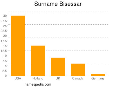 Familiennamen Bisessar