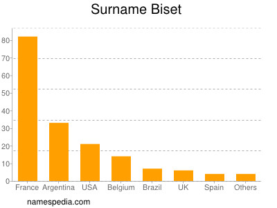 Surname Biset