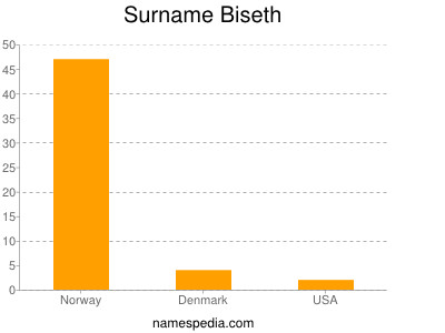 Familiennamen Biseth