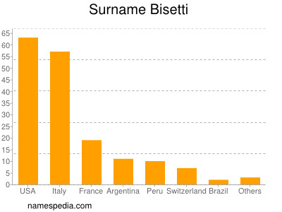 nom Bisetti