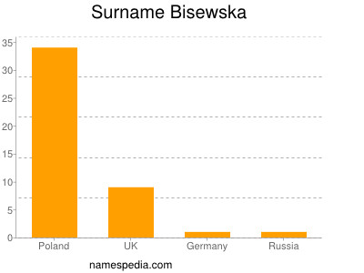 Surname Bisewska