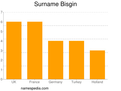 Familiennamen Bisgin