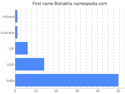 Vornamen Bishakha