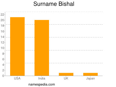 Familiennamen Bishal