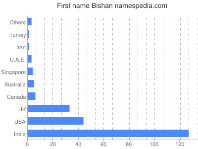Vornamen Bishan