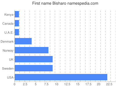 Vornamen Bisharo