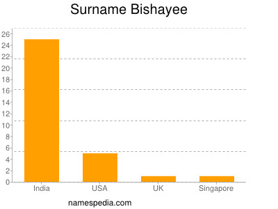 Familiennamen Bishayee