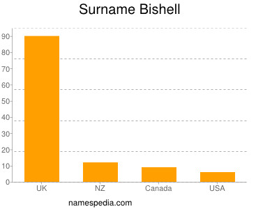 Familiennamen Bishell