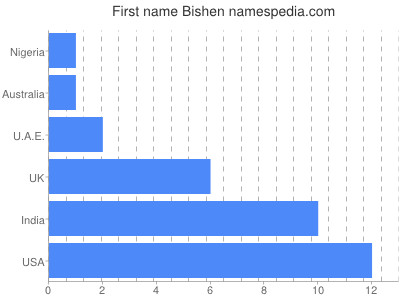 Vornamen Bishen