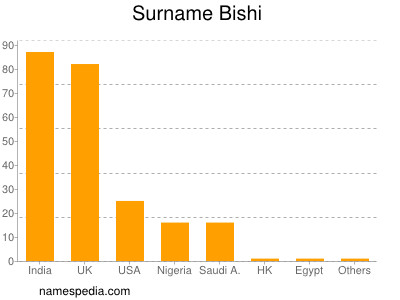 nom Bishi