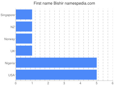 Vornamen Bishir