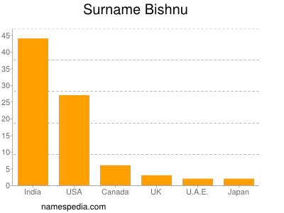 Familiennamen Bishnu