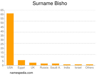 Familiennamen Bisho