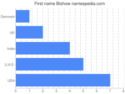 Vornamen Bishow