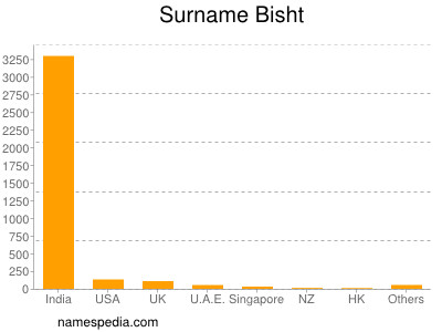 Familiennamen Bisht