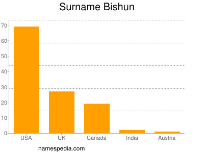 Familiennamen Bishun