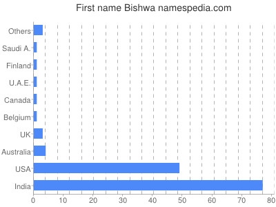 Vornamen Bishwa