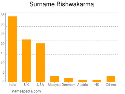 Familiennamen Bishwakarma