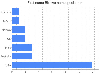 Given name Bishwo