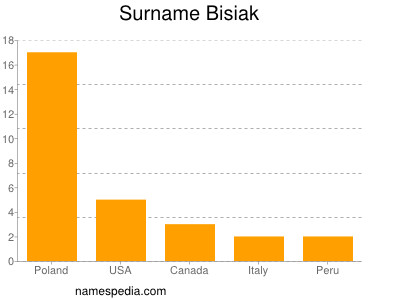 nom Bisiak