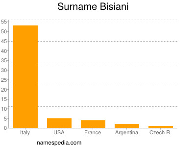 nom Bisiani