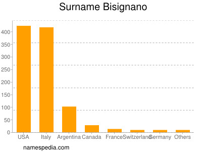 Familiennamen Bisignano