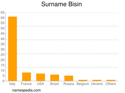 Familiennamen Bisin