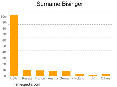 nom Bisinger