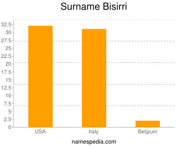 nom Bisirri