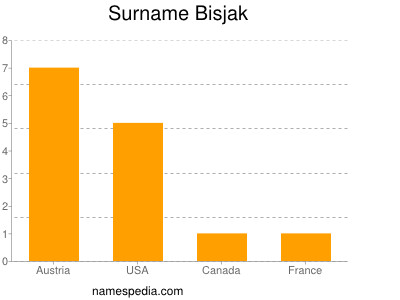 Surname Bisjak