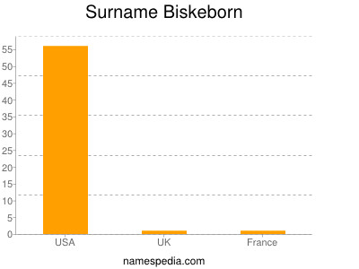 Familiennamen Biskeborn