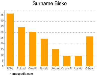 Familiennamen Bisko