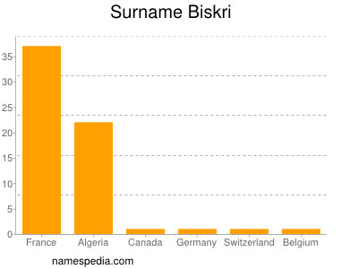 Familiennamen Biskri