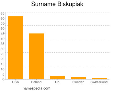 Familiennamen Biskupiak