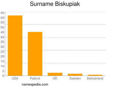 nom Biskupiak