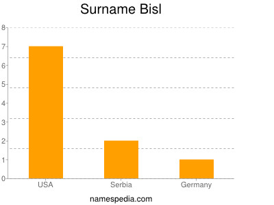 Familiennamen Bisl