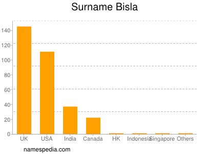 Familiennamen Bisla