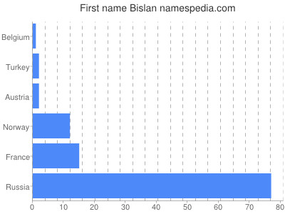 Vornamen Bislan