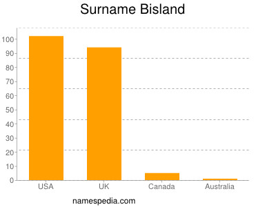 Familiennamen Bisland