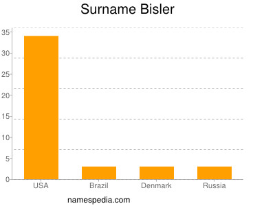 nom Bisler