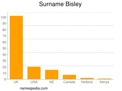 Familiennamen Bisley
