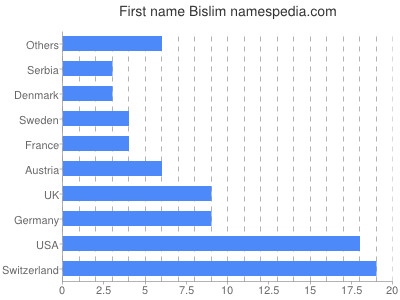 Given name Bislim