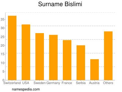 Familiennamen Bislimi