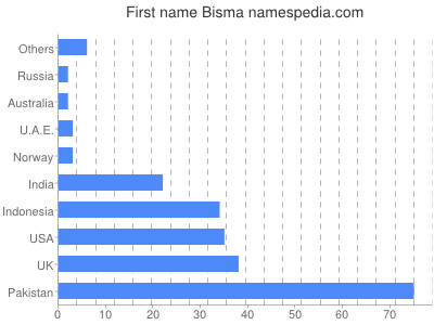 Vornamen Bisma